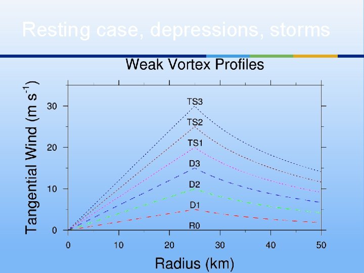 Resting case, depressions, storms 