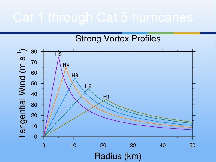 Cat 1 through Cat 5 hurricanes 