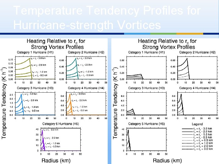 Temperature Tendency Profiles for Hurricane-strength Vortices 