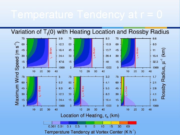 Temperature Tendency at r = 0 