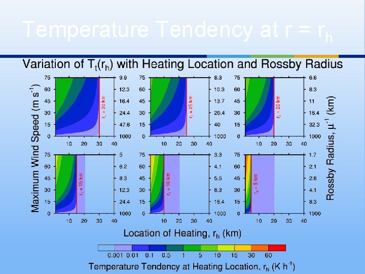 Temperature Tendency at r = rh 