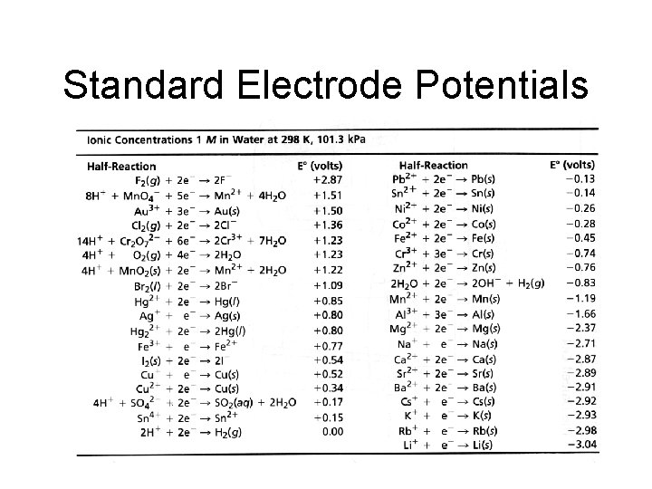 Standard Electrode Potentials 