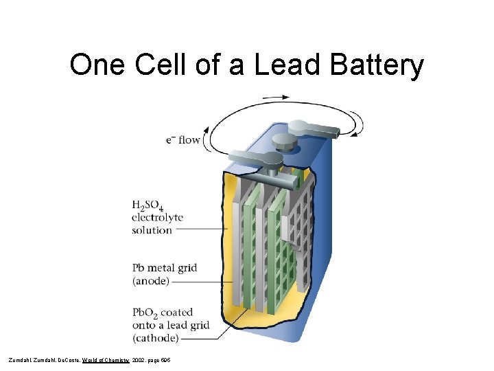 One Cell of a Lead Battery Zumdahl, De. Coste, World of Chemistry 2002, page