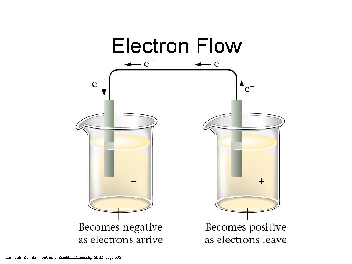 Electron Flow Zumdahl, De. Coste, World of Chemistry 2002, page 592 