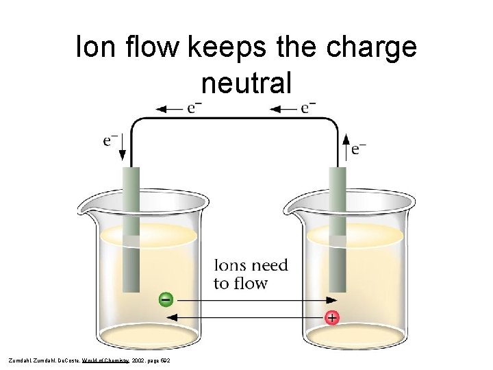 Ion flow keeps the charge neutral Zumdahl, De. Coste, World of Chemistry 2002, page