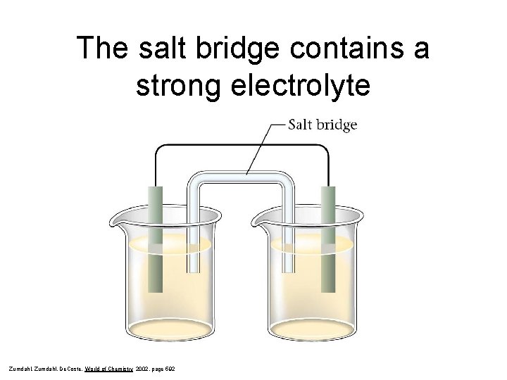 The salt bridge contains a strong electrolyte Zumdahl, De. Coste, World of Chemistry 2002,