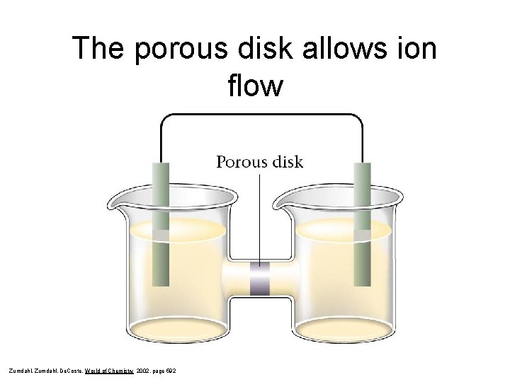 The porous disk allows ion flow Zumdahl, De. Coste, World of Chemistry 2002, page