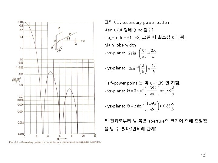 그림 6. 3: secondary power pattern -(sin u/u) 형태 (sinc 함수) - un=nπ(n=± 1,