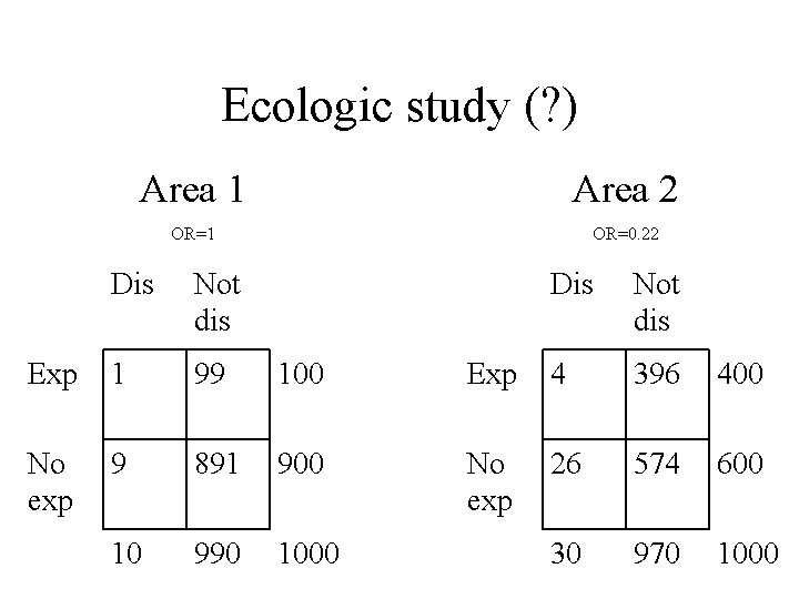 Ecologic study (? ) Area 1 Area 2 OR=1 OR=0. 22 Dis Not dis