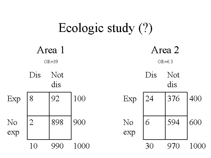 Ecologic study (? ) Area 1 Area 2 OR=39 OR=6. 3 Dis Not dis