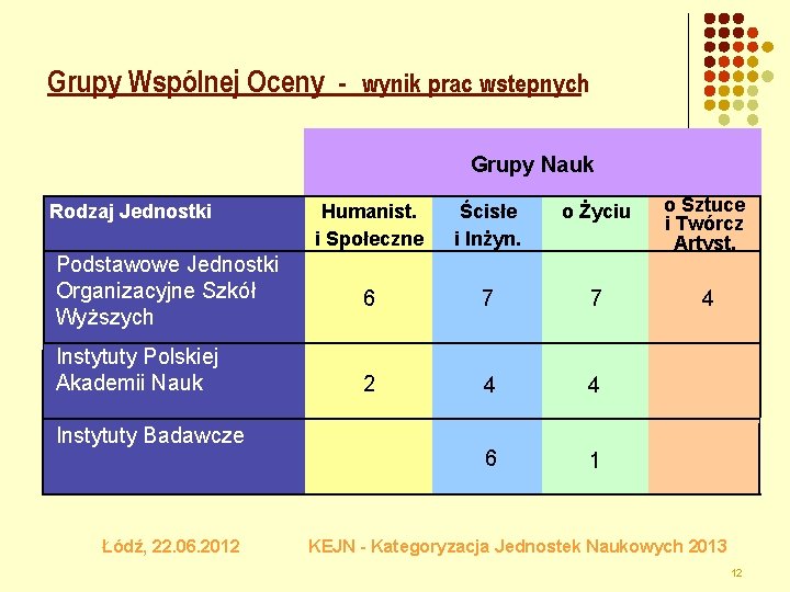 Grupy Wspólnej Oceny - wynik prac wstepnych Grupy Nauk Rodzaj Jednostki Podstawowe Jednostki Organizacyjne