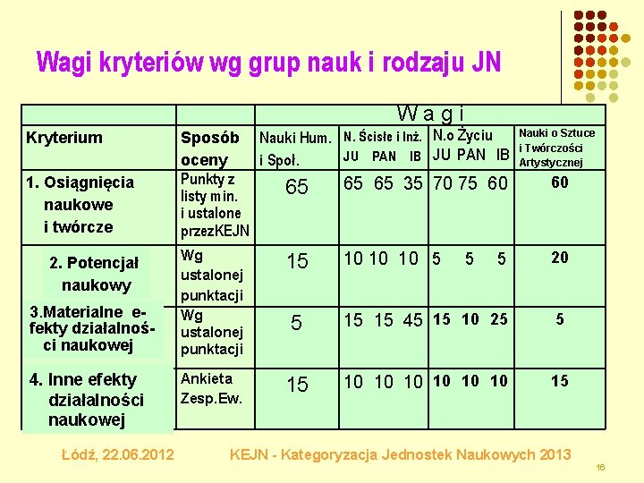 Wagi kryteriów wg grup nauk i rodzaju JN Wagi Kryterium 1. Osiągnięcia naukowe i