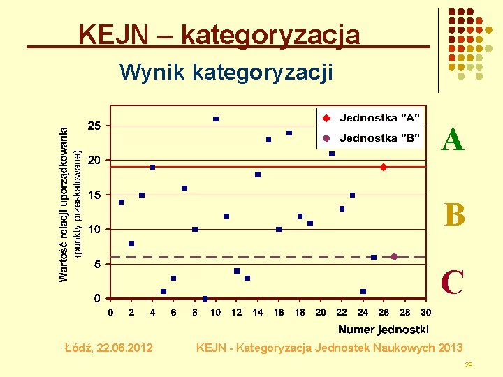 KEJN – kategoryzacja Wynik kategoryzacji A B C Łódź, 22. 06. 2012 KEJN -