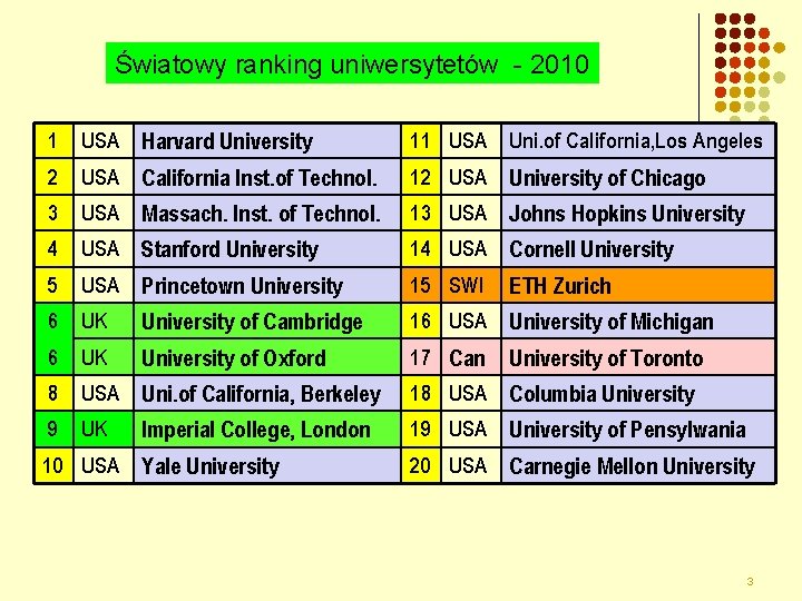 Światowy ranking uniwersytetów - 2010 1 USA Harvard University 11 USA Uni. of California,