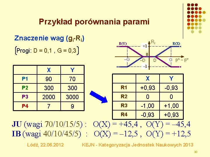 Przykład porównania parami Znaczenie wag (gi Ri) R(Y) Progi: D = 0, 1 ,