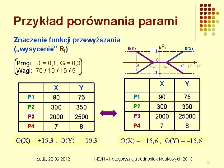 Przykład porównania parami Znaczenie funkcji przewyższania („wysycenie” Ri) R(Y) Ri +1 R(X) 0 Progi: Przykład porównania parami Znaczenie funkcji przewyższania („wysycenie” Ri) R(Y) Ri +1 R(X) 0 Progi:
