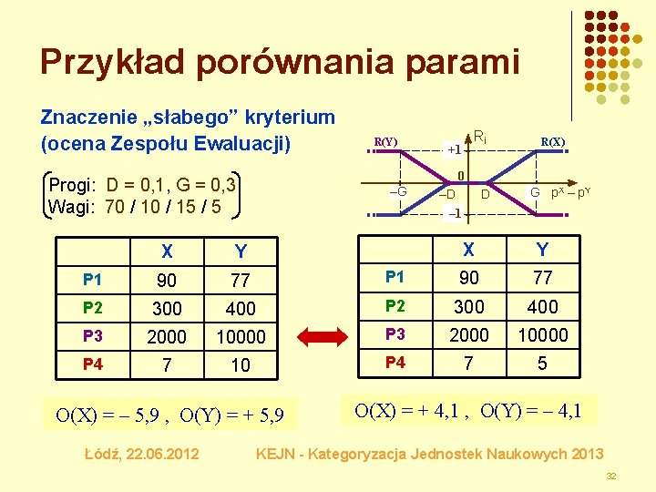 Przykład porównania parami Znaczenie „słabego” kryterium (ocena Zespołu Ewaluacji) R(Y) Ri +1 R(X) 0