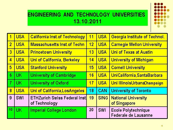 ENGINEERING AND TECHNOLOGY UNIVERSITIES 13. 10. 2011 1 USA California Inst. of Technology 11