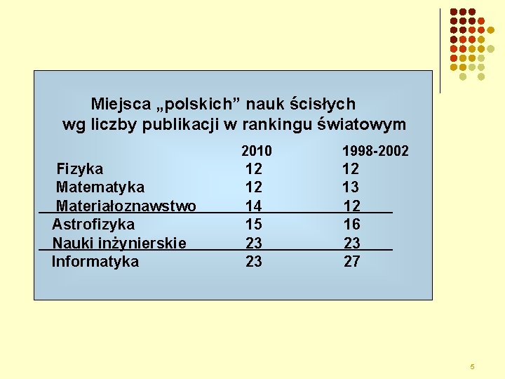 Miejsca „polskich” nauk ścisłych wg liczby publikacji w rankingu światowym 2010 Fizyka Matematyka Materiałoznawstwo