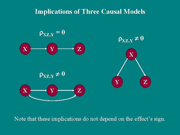 Implications of Three Causal Models XZ. Y = 0 X Y XZ. Y 0 Implications of Three Causal Models XZ. Y = 0 X Y XZ. Y 0