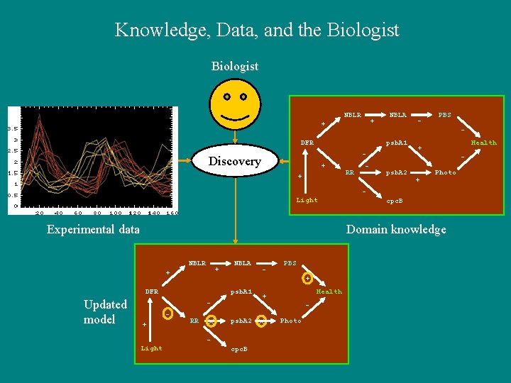 Knowledge, Data, and the Biologist NBLR + + NBLA psb. A 1 + + Knowledge, Data, and the Biologist NBLR + + NBLA psb. A 1 + +