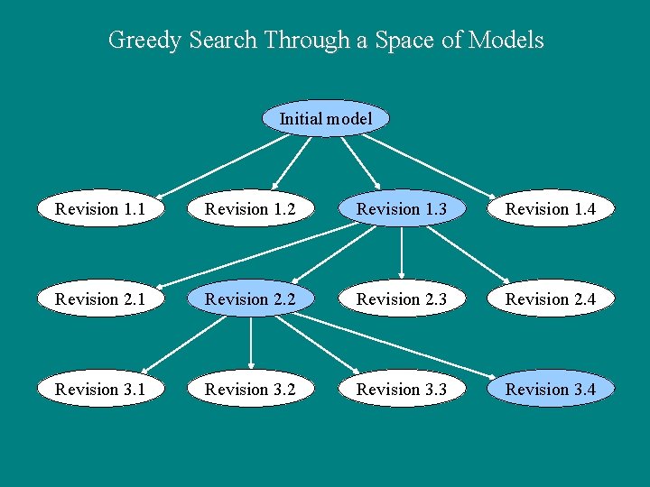 Greedy Search Through a Space of Models Initial model Revision 1. 1 Revision 1. Greedy Search Through a Space of Models Initial model Revision 1. 1 Revision 1.