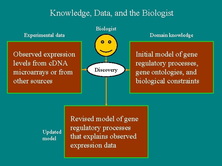 Knowledge, Data, and the Biologist Experimental data Domain knowledge Observed expression levels from c. Knowledge, Data, and the Biologist Experimental data Domain knowledge Observed expression levels from c.
