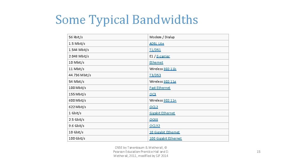 Some Typical Bandwidths 56 kbit/s Modem / Dialup 1. 5 Mbit/s ADSL Lite 1.