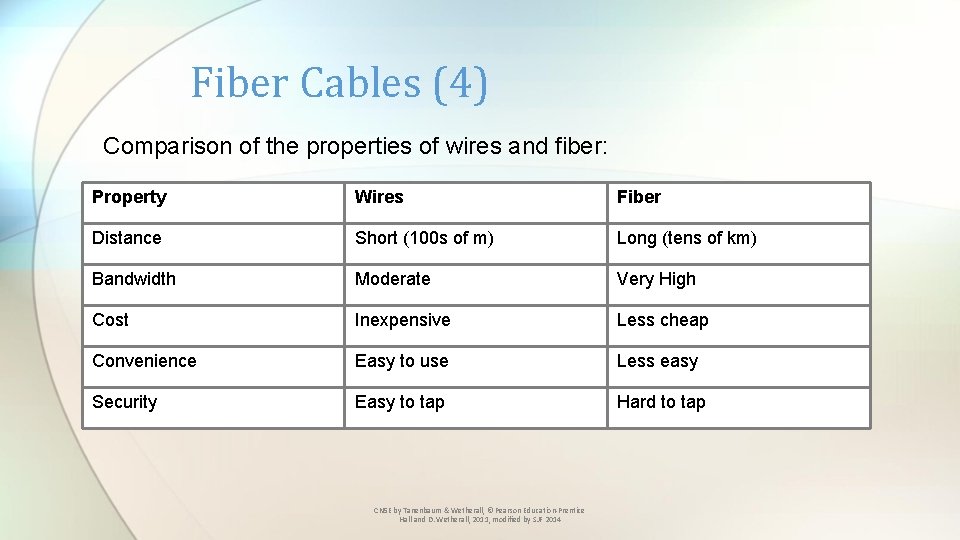 Fiber Cables (4) Comparison of the properties of wires and fiber: Property Wires Fiber