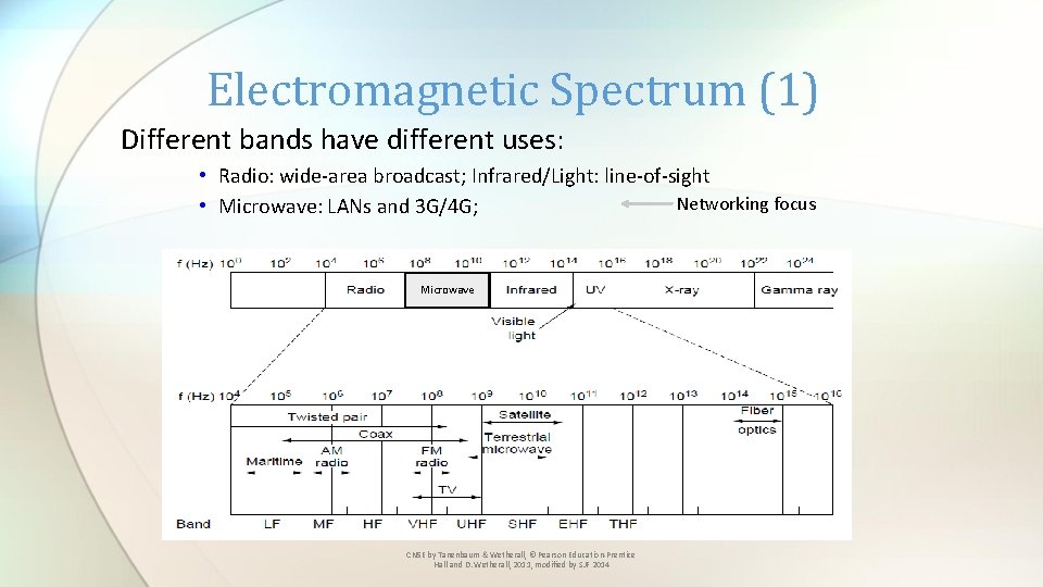 Electromagnetic Spectrum (1) Different bands have different uses: • Radio: wide-area broadcast; Infrared/Light: line-of-sight