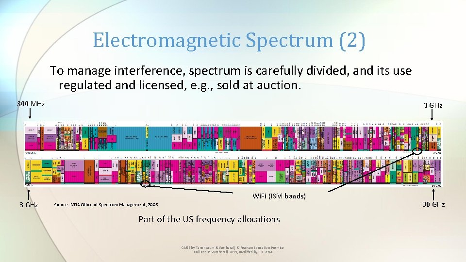 Electromagnetic Spectrum (2) To manage interference, spectrum is carefully divided, and its use regulated