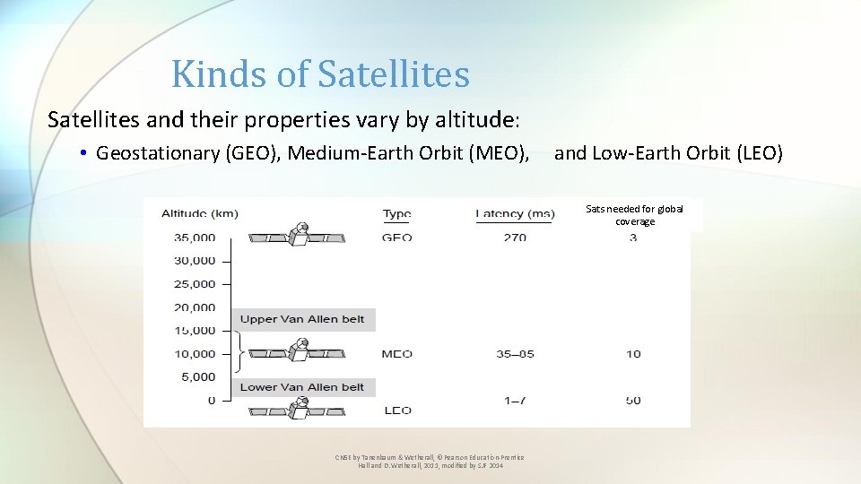 Kinds of Satellites and their properties vary by altitude: • Geostationary (GEO), Medium-Earth Orbit