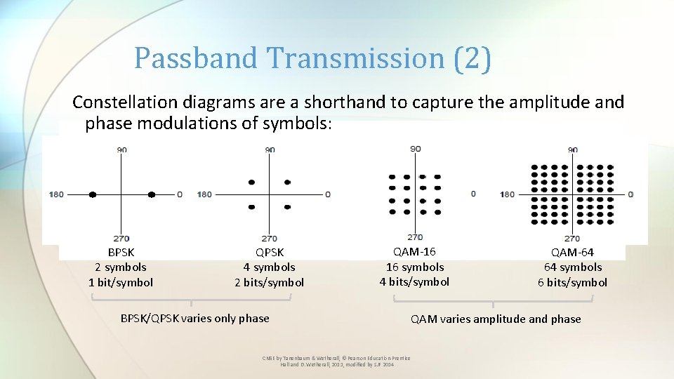 Passband Transmission (2) Constellation diagrams are a shorthand to capture the amplitude and phase