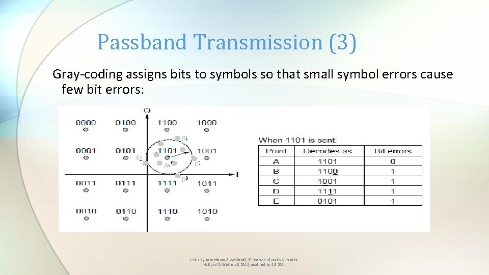 Passband Transmission (3) Gray-coding assigns bits to symbols so that small symbol errors cause
