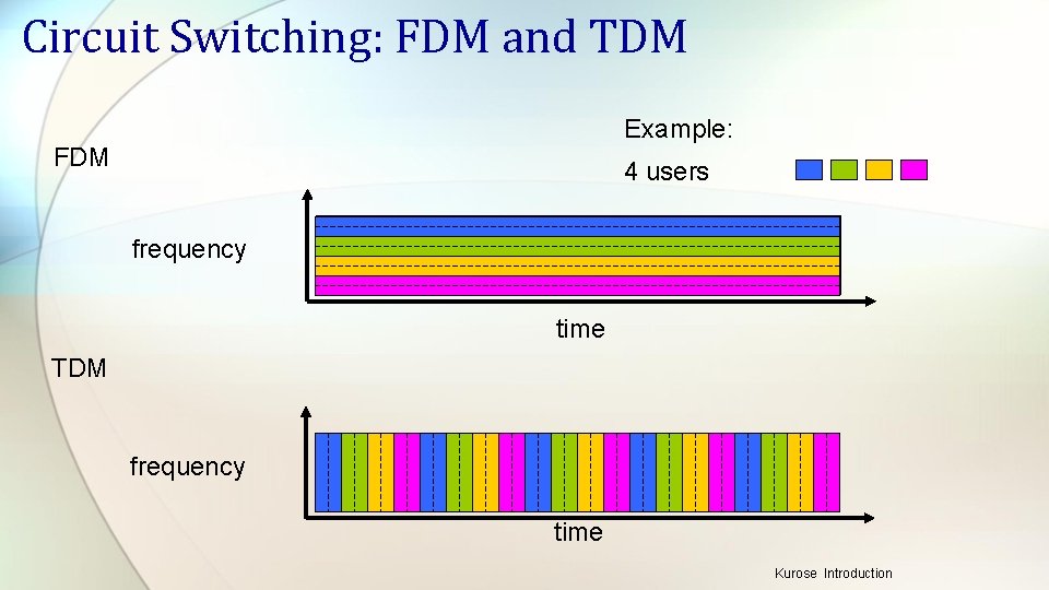 Circuit Switching: FDM and TDM Example: FDM 4 users frequency time TDM frequency time