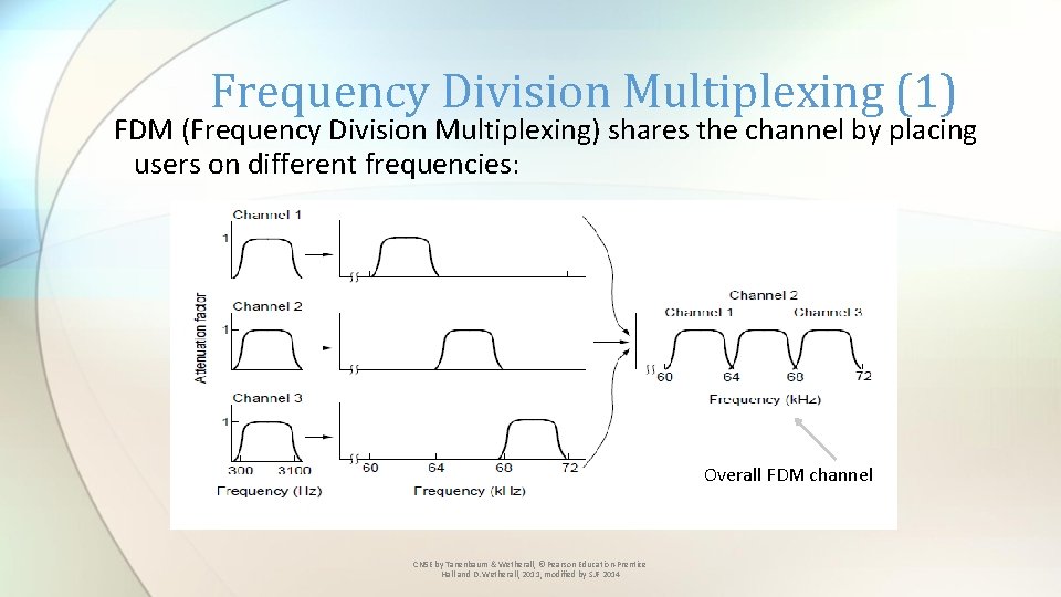 Frequency Division Multiplexing (1) FDM (Frequency Division Multiplexing) shares the channel by placing users