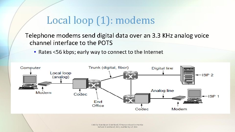 Local loop (1): modems Telephone modems send digital data over an 3. 3 KHz