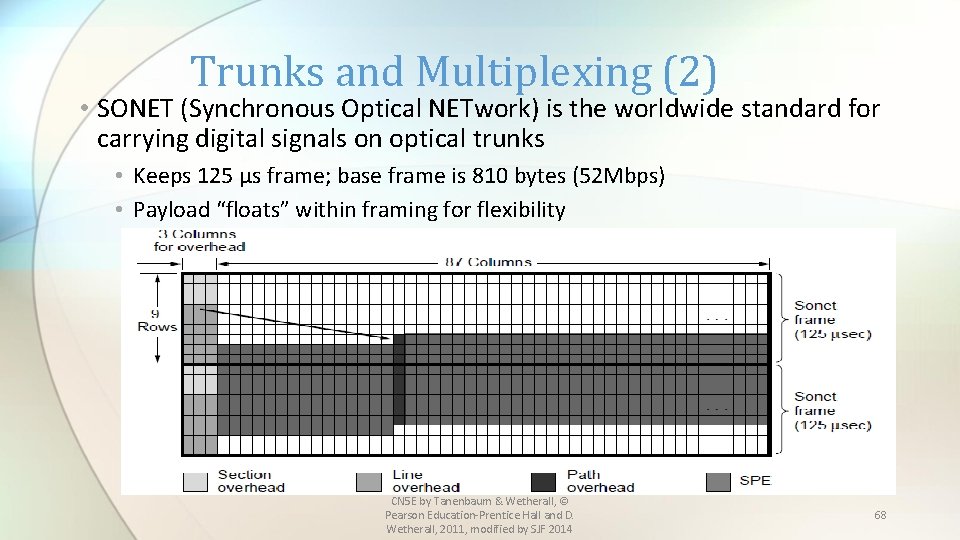 Trunks and Multiplexing (2) • SONET (Synchronous Optical NETwork) is the worldwide standard for