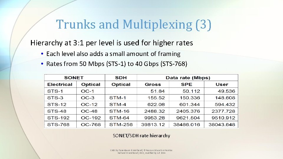Trunks and Multiplexing (3) Hierarchy at 3: 1 per level is used for higher