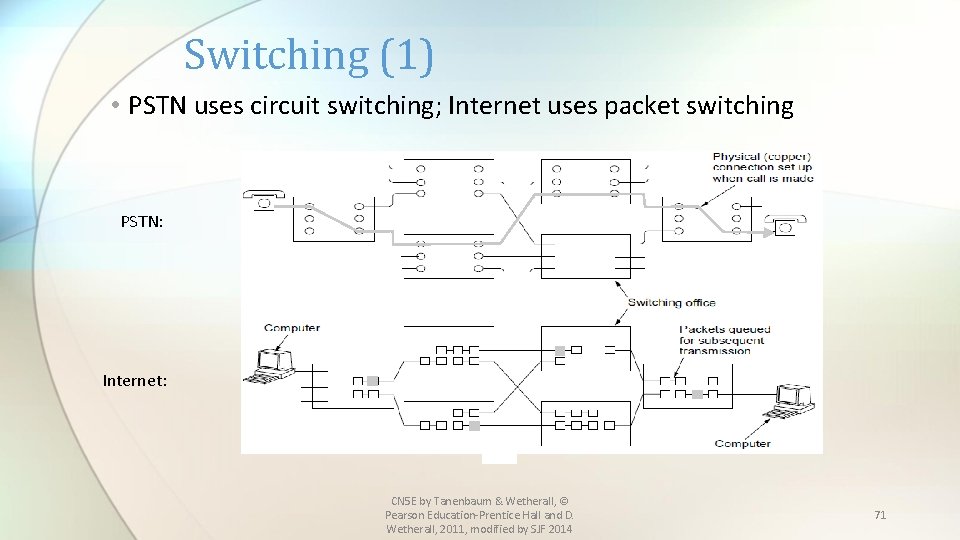 Switching (1) • PSTN uses circuit switching; Internet uses packet switching PSTN: Internet: CN