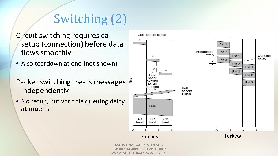Switching (2) Circuit switching requires call setup (connection) before data flows smoothly • Also