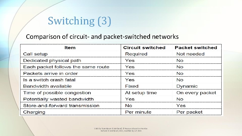 Switching (3) Comparison of circuit- and packet-switched networks CN 5 E by Tanenbaum &