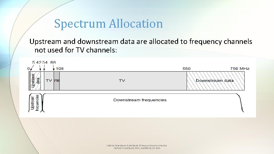 Spectrum Allocation Upstream and downstream data are allocated to frequency channels not used for