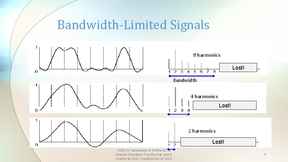 Bandwidth-Limited Signals • Having less bandwidth (harmonics) degrades the signal 8 harmonics Lost! Bandwidth