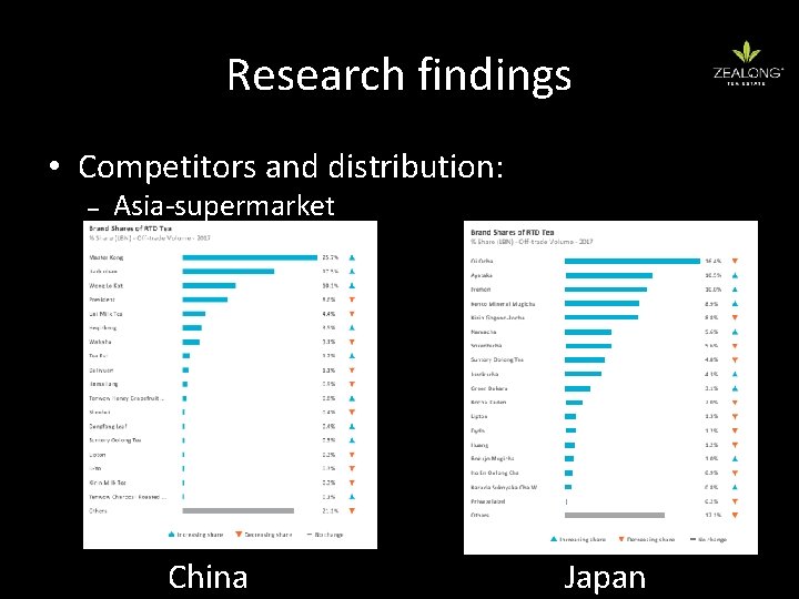 Research findings • Competitors and distribution: – Asia-supermarket China Japan 