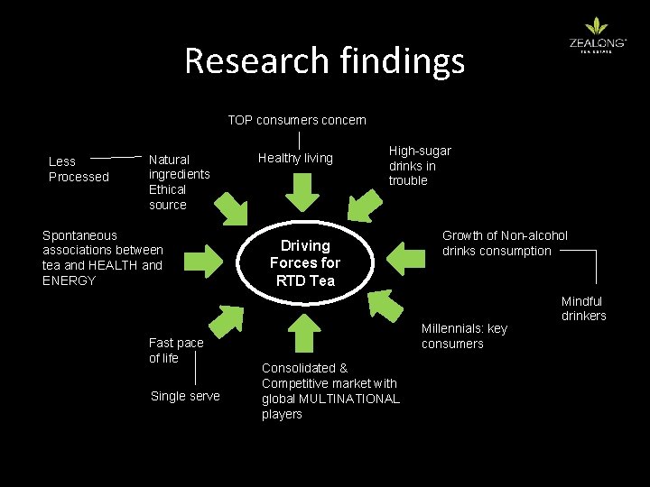Research findings TOP consumers concern Less Processed Natural ingredients Ethical source Spontaneous associations between