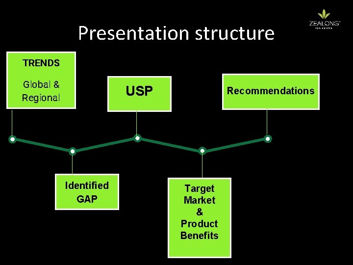 Presentation structure TRENDS Global & Regional USP Identified GAP Recommendations Target Market & Product