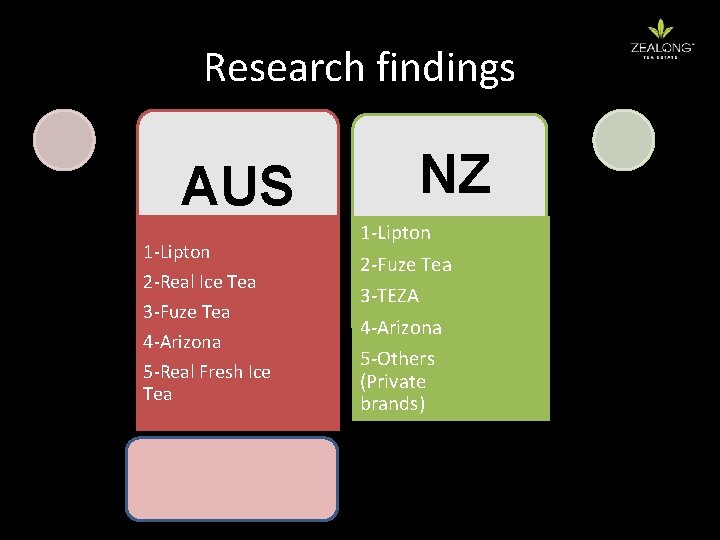 Research findings AUS 1 -Lipton 2 -Real Ice Tea 3 -Fuze Tea 4 -Arizona