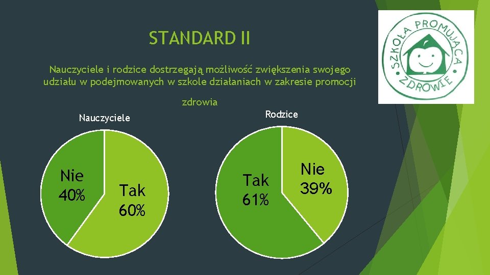 STANDARD II Nauczyciele i rodzice dostrzegają możliwość zwiększenia swojego udziału w podejmowanych w szkole STANDARD II Nauczyciele i rodzice dostrzegają możliwość zwiększenia swojego udziału w podejmowanych w szkole