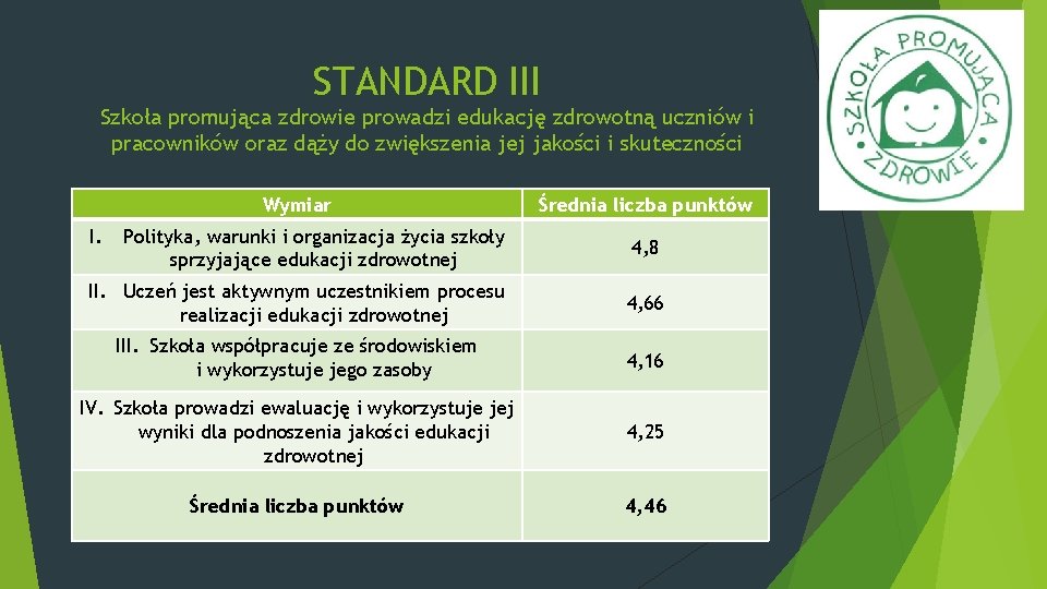 STANDARD III Szkoła promująca zdrowie prowadzi edukację zdrowotną uczniów i pracowników oraz dąży do